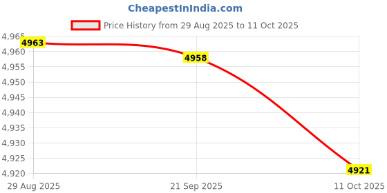 amazon.in Enakshi (LABEL) Creations Punching Bag with Stand Home Gym Improve Reaction Speed Boxing Reaction Ball Adults Price History Graph from 29 Aug 2025 to 11 Oct 2025