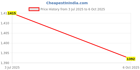 amazon.in Enakshi (LABEL) Creations Racquet Handle Set Handle Wrap Men Women Active Player Nonslip Squash Racket White Price History Graph from 3 Jul 2025 to 6 Oct 2025