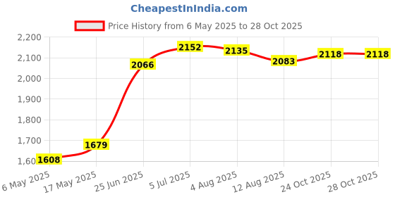 amazon.in Enakshi (LABEL) Creations Ravioli Maker 12 Holes Sturdy Construction Food Grade Material Pierogi Press|Home & Garden|Kitchen Dining & Bar|Kitchen Tools & Gadgets|Pasta Molds & Presses Price History Graph from 6 May 2025 to 24 Oct 2025