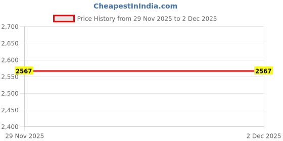 amazon.in Enakshi (LABEL) Creations RC Car Speed Change Gear Box Metal Gearbox 370 Brush Motor BlackToys & Hobbies|Radio Control & Control Line|Rc Model Vehicle Parts & Accs|Body Parts & Interior|Cars Trucks Price History Graph from 29 Nov 2025 to 2 Dec 2025