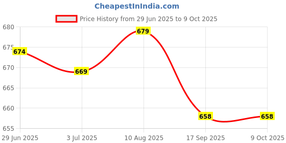 amazon.in Enakshi (LABEL) Creations RDP Steel Clip Holder Buckle Clamps for Garmin Running Dynamics Pod Sensor Wine Red Price History Graph from 29 Jun 2025 to 8 Oct 2025