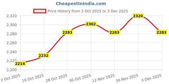 amazon.in Enakshi (LABEL) Creations Rectangle Pool Cover Multifunctional for Above Ground Pool Family Pool Cover 224cmx154cmHome & Garden|Yard, Garden & Outdoor Living|Pools & Spas|Pool Equipment & Parts|Pool Price History Graph from 2 Oct 2025 to 3 Dec 2025