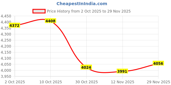 amazon.in Enakshi (LABEL) Creations Rectangle Pool Cover Multifunctional for Above Ground Pool Family Pool Cover 410cmx226cmHome & Garden|Yard, Garden & Outdoor Living|Pools & Spas|Pool Equipment & Parts|Pool Price History Graph from 2 Oct 2025 to 29 Nov 2025
