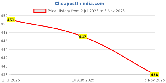 amazon.in Enakshi (LABEL) Creations Referee Whistle Coaches Whistle for Football Match Game Outdoor Lifeguarding Price History Graph from 2 Jul 2025 to 5 Nov 2025