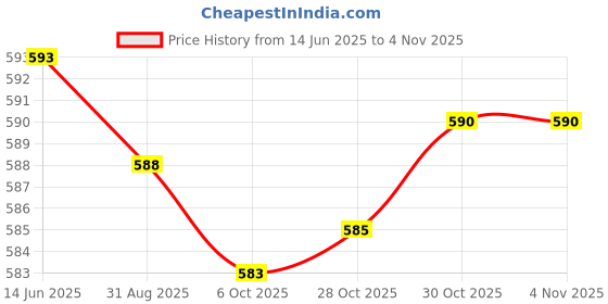 amazon.in Enakshi (LABEL) Creations Reflective Tape Cycling Race Number Belt Triathlon Waist Belt Night Running BlueSporting Goods|Fitness Running & Yoga|Fitness Equipment & Gear|Running Belts Price History Graph from 14 Jun 2025 to 30 Oct 2025