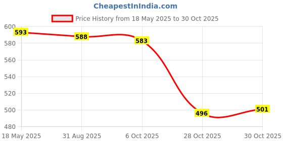 amazon.in Enakshi (LABEL) Creations Reflective Tape Cycling Race Number Belt Triathlon Waist Belt Night Running OrangeSporting Goods|Fitness Running & Yoga|Fitness Equipment & Gear|Running Belts Price History Graph from 18 May 2025 to 30 Oct 2025