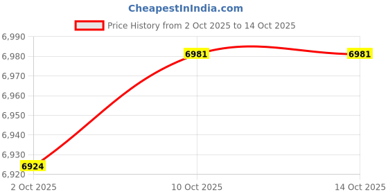 amazon.in Enakshi (LABEL) Creations Replacement Jumping Mat Reusable Workout Accessory Family with Metal Eyelets 201x137cm Price History Graph from 2 Oct 2025 to 10 Oct 2025