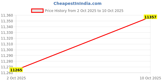 amazon.in Enakshi (LABEL) Creations Replacement Jumping Mat Reusable Workout Accessory Family with Metal Eyelets 261x193cm Price History Graph from 2 Oct 2025 to 10 Oct 2025