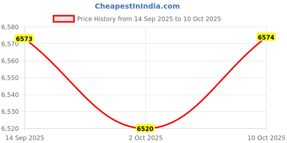 amazon.in Enakshi (LABEL) Creations Replacement Jumping Mat Reusable Workout Accessory Family with Metal Eyelets 262x161cm Price History Graph from 14 Sep 2025 to 10 Oct 2025