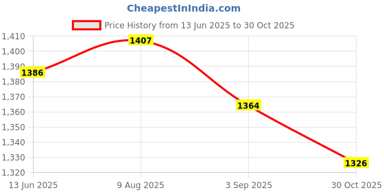 amazon.in Enakshi (LABEL) Creations Resistance Band Exercise Band Yoga Stretching Strap for Gym Pilates Training Blue Price History Graph from 13 Jun 2025 to 30 Oct 2025