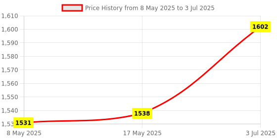 amazon.in Enakshi (LABEL) Creations Resistive Touch Screen Panel 7" Accessories Glass for Car DVD Display ModuleBusiness & Industrial|Electrical & Test Equipment|Electronic Components|Leds, Lcds & Display Price History Graph from 8 May 2025 to 3 Jul 2025