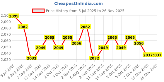 amazon.in Enakshi (Label) Creations Rice Cooker Microwaveable Microwave Rice Maker for Oatmeal Quinoa Vegetables|Home Decor|Figurines Price History Graph from 5 Jul 2025 to 26 Nov 2025