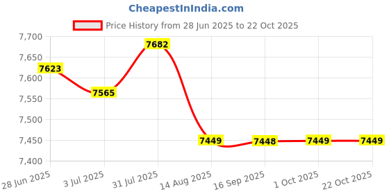 amazon.in enakshi (label) Creations Road Bike Cycling Shoes Riding Shoes Fits Look/SPD/SPD-SL Cleats White 45|Cycling|Cycling Shoes & Shoe Covers|Men enakshi (label) Price History Graph from 28 Jun 2025 to 21 Oct 2025