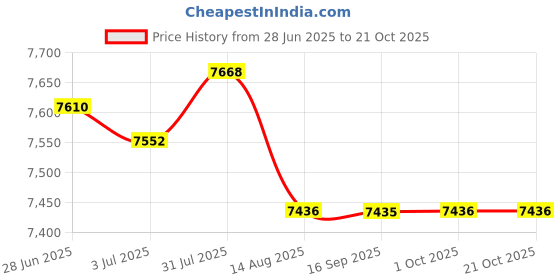 amazon.in enakshi (label) Creations Road Bike Cycling Shoes Riding Shoes Fits Look/SPD/SPD-SL Cleats White 46|Cycling|Cycling Shoes & Shoe Covers|Men enakshi (label) Price History Graph from 28 Jun 2025 to 21 Oct 2025