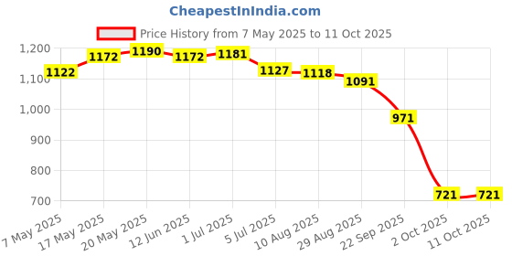 amazon.in Enakshi (LABEL) Creations Running Belt Fanny Pack Reflective Quick Release Adjustable Strap Waist Pack Price History Graph from 7 May 2025 to 10 Oct 2025