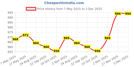 amazon.in Enakshi (LABEL) Creations Running Belt Fanny Pack Stylish Running Waist Belt for Cycling Hiking Travel Light Gray Price History Graph from 7 May 2025 to 3 Dec 2025