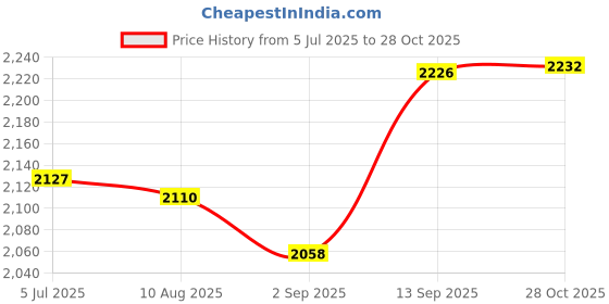 amazon.in Enakshi (LABEL) Creations Running Hydration Vest Runner Rucksack Breathable for Jogging Outdoor Riding Black Price History Graph from 5 Jul 2025 to 28 Oct 2025