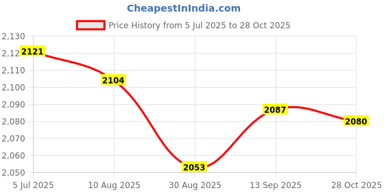amazon.in Enakshi (LABEL) Creations Running Hydration Vest Runner Rucksack Breathable for Jogging Outdoor Riding Grey Price History Graph from 5 Jul 2025 to 28 Oct 2025