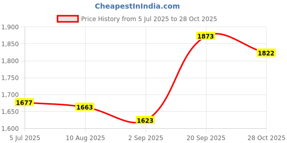 amazon.in Enakshi (LABEL) Creations Running Hydration Vest Runner Rucksack Water Pack for Biking Outdoor Jogging Black Price History Graph from 5 Jul 2025 to 28 Oct 2025