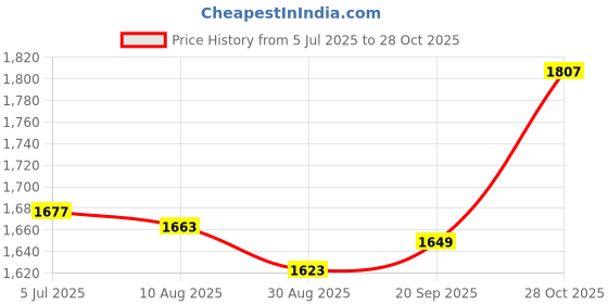 amazon.in Enakshi (LABEL) Creations Running Hydration Vest Runner Rucksack Water Pack for Biking Outdoor Jogging Blue Price History Graph from 5 Jul 2025 to 28 Oct 2025