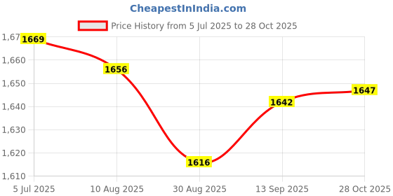 amazon.in Enakshi (LABEL) Creations Running Hydration Vest Runner Rucksack Water Pack for Biking Outdoor Jogging Grey Price History Graph from 5 Jul 2025 to 28 Oct 2025