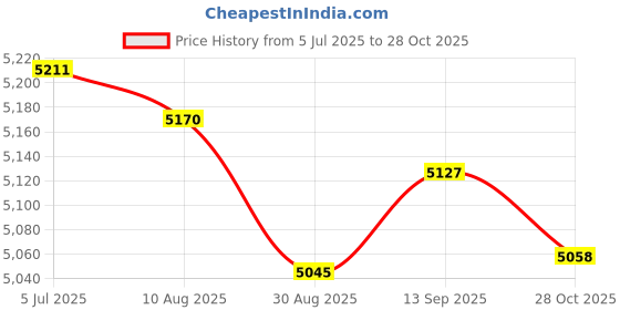 amazon.in Enakshi (LABEL) Creations Running Hydration Vest with Water Bottles Sport Bag for Hiking Trail Cycling M Price History Graph from 5 Jul 2025 to 28 Oct 2025