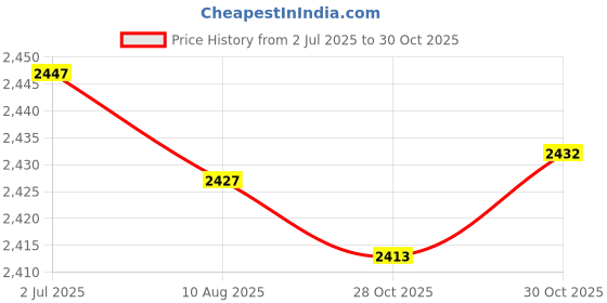 amazon.in Enakshi (LABEL) Creations Running Speed Chute Powerchute Umbrella for Soccer Core Strength Kids Adults Orange Price History Graph from 2 Jul 2025 to 28 Oct 2025