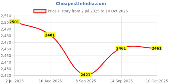 amazon.in Enakshi (LABEL) Creations Running Speed Chute Powerchute Umbrella for Soccer Core Strength Kids Adults Red Price History Graph from 2 Jul 2025 to 10 Oct 2025