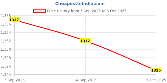 amazon.in Enakshi (LABEL) Creations Running Speed Training Parachute Soft Resistance Trainer for Agility Stamina Orange Price History Graph from 3 Sep 2025 to 6 Oct 2025