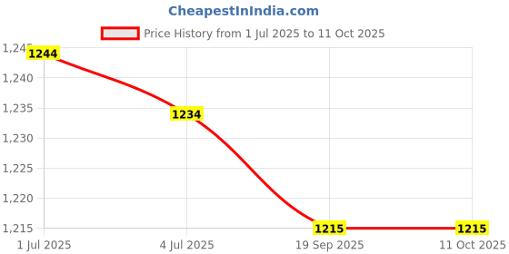 amazon.in Enakshi (LABEL) Creations Running Waist Bag Pack Ergonomic Phone Holder for Walking Travel Comfortable S Price History Graph from 1 Jul 2025 to 10 Oct 2025