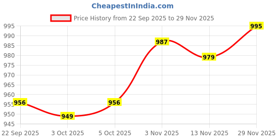 amazon.in Enakshi (Label) Creations Safe Hard Hat Protective Protective Face Shield for Trimmer Outdoor Chainsaw|Home Decor|Figurines Price History Graph from 22 Sep 2025 to 29 Nov 2025