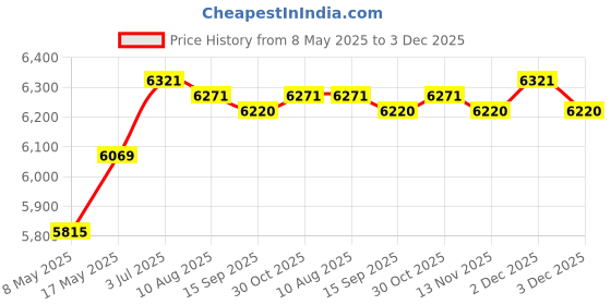 amazon.in Enakshi (LABEL) Creations Sandwich Maker Mini Cheese Maker Hamburger Maker for Egg Pancakes Meat GrayHome & Garden|Kitchen, Dining & Bar|Small Kitchen Appliances|Grills & Griddles Price History Graph from 8 May 2025 to 2 Dec 2025