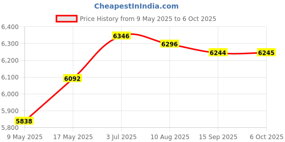 amazon.in Enakshi (LABEL) Creations Sandwich Maker Small Toastie Maker Cheese Maker Multifunction Baking Machine GrayHome & Garden|Kitchen, Dining & Bar|Small Kitchen Appliances|Grills & Griddles Price History Graph from 9 May 2025 to 6 Oct 2025