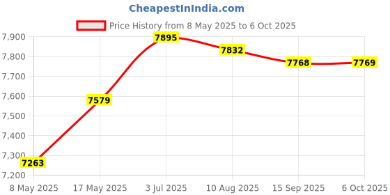 amazon.in Enakshi (LABEL) Creations Sandwich Maker Small Toastie Maker Cheese Maker Multifunction Baking Machine RedHome & Garden|Kitchen, Dining & Bar|Small Kitchen Appliances|Grills & Griddles Price History Graph from 8 May 2025 to 6 Oct 2025