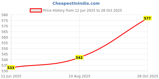 amazon.in Enakshi (LABEL) Creations Score Keeper Practical Table Score Flipper for Football Badminton Basketball Green Price History Graph from 12 Jun 2025 to 28 Oct 2025