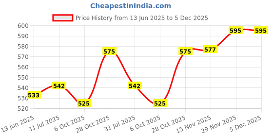 amazon.in Enakshi (LABEL) Creations Score Keeper Practical Table Score Flipper for Football Badminton Basketball Grey Price History Graph from 13 Jun 2025 to 5 Dec 2025