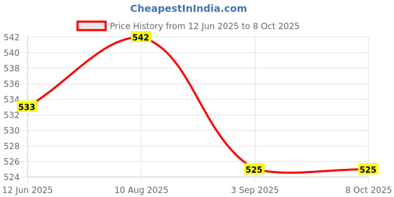 amazon.in Enakshi (LABEL) Creations Score Keeper Practical Table Score Flipper for Football Badminton Basketball red Price History Graph from 12 Jun 2025 to 8 Oct 2025