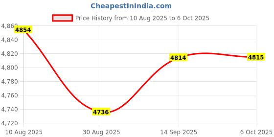 amazon.in Enakshi (LABEL) Creations Score Keeper Scorekeeper Table Top Scoreboard for Basketball Games Price History Graph from 10 Aug 2025 to 6 Oct 2025