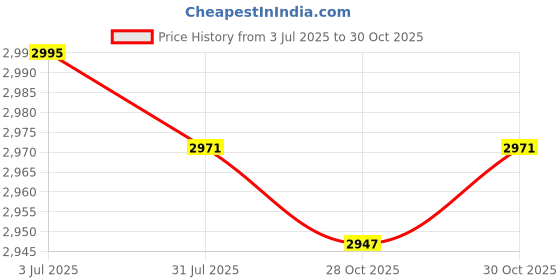 amazon.in Enakshi (LABEL) Creations Scoreboard Score Flip Cards Score Keeper for Football Sports Games Badminton Price History Graph from 3 Jul 2025 to 30 Oct 2025
