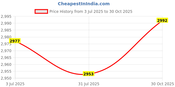 amazon.in Enakshi (LABEL) Creations Scoreboard Score Keeper for Sports Games P.E Classroom Activities Volleyball Red Grey Blue Price History Graph from 3 Jul 2025 to 30 Oct 2025