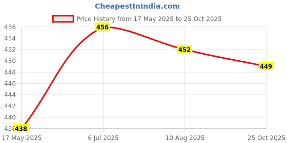 amazon.in Enakshi (LABEL) Creations Silicone Earplugs Comfortable Sleeping Ear Plugs For Noisy Places Work Study BlueBusiness & Industrial|Facility Maintenance & Safety|Personal Protective Equip/Ppe|Ear Plugs enakshi (label) Price History Graph from 17 May 2025 to 25 Oct 2025
