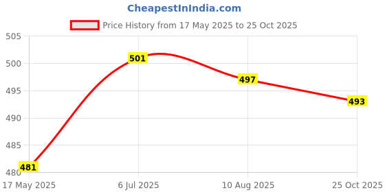 amazon.in Enakshi (LABEL) Creations Silicone Earplugs Comfortable Sleeping Ear Plugs For Noisy Places Work Study WhiteBusiness & Industrial|Facility Maintenance & Safety|Personal Protective Equip/Ppe|Ear Plugs enakshi (label) Price History Graph from 17 May 2025 to 25 Oct 2025