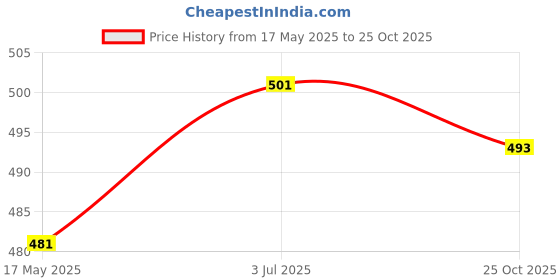 amazon.in Enakshi (LABEL) Creations Silicone Earplugs Comfortable Sleeping Ear Plugs For Noisy Places Work Study WhiteBusiness & Industrial|Facility Maintenance & Safety|Personal Protective Equip/Ppe|Ear Plugs enakshi (label) Price History Graph from 17 May 2025 to 25 Oct 2025