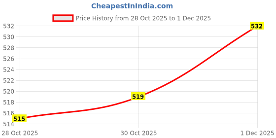 amazon.in Enakshi (LABEL) Creations Simulation Plastic Animal Figure Model Kids Educational Toys Decor A|Toys & Hobbies | Educational | Science & Nature | Animals & Nature Price History Graph from 28 Oct 2025 to 1 Dec 2025