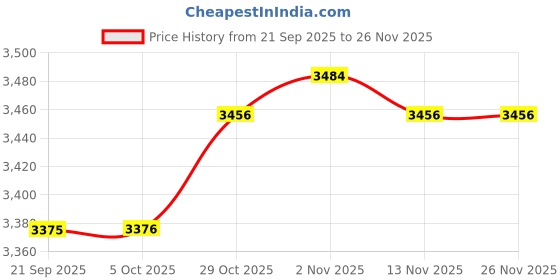 amazon.in Enakshi (LABEL) Creations Sit up Bar Floor Holder Nonslip with Resistance for Home Gym Indoor Buttocks Grey Price History Graph from 21 Sep 2025 to 25 Nov 2025