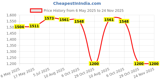amazon.in Enakshi (LABEL) Creations Skimmer Basket Aboveground Skimmer Basket for Cleaning Leaves in Ground Pool Price History Graph from 6 May 2025 to 23 Nov 2025