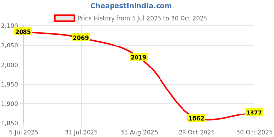 amazon.in Enakshi (LABEL) Creations Slow Feed Hay Net Feeding Supplies Hay Bag for Horses for Horse Trailer Sheep 60cmx90cm Price History Graph from 5 Jul 2025 to 28 Oct 2025