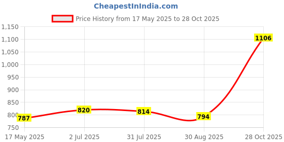amazon.in Enakshi (LABEL) Creations Snail Traps Accessories Eco Friendly Snail Trapper for Farm Vegetable Garden enakshi (label) Price History Graph from 17 May 2025 to 28 Oct 2025