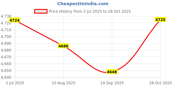 amazon.in Enakshi (LABEL) Creations Soccer Agility Ladder Speed Training Hurdles Folding for Sports and Soccer Field Green Price History Graph from 2 Jul 2025 to 28 Oct 2025