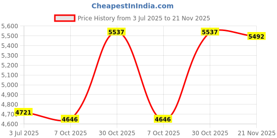 amazon.in Enakshi (LABEL) Creations Soccer Agility Ladder Speed Training Hurdles Folding for Sports and Soccer Field Yellow Price History Graph from 3 Jul 2025 to 21 Nov 2025